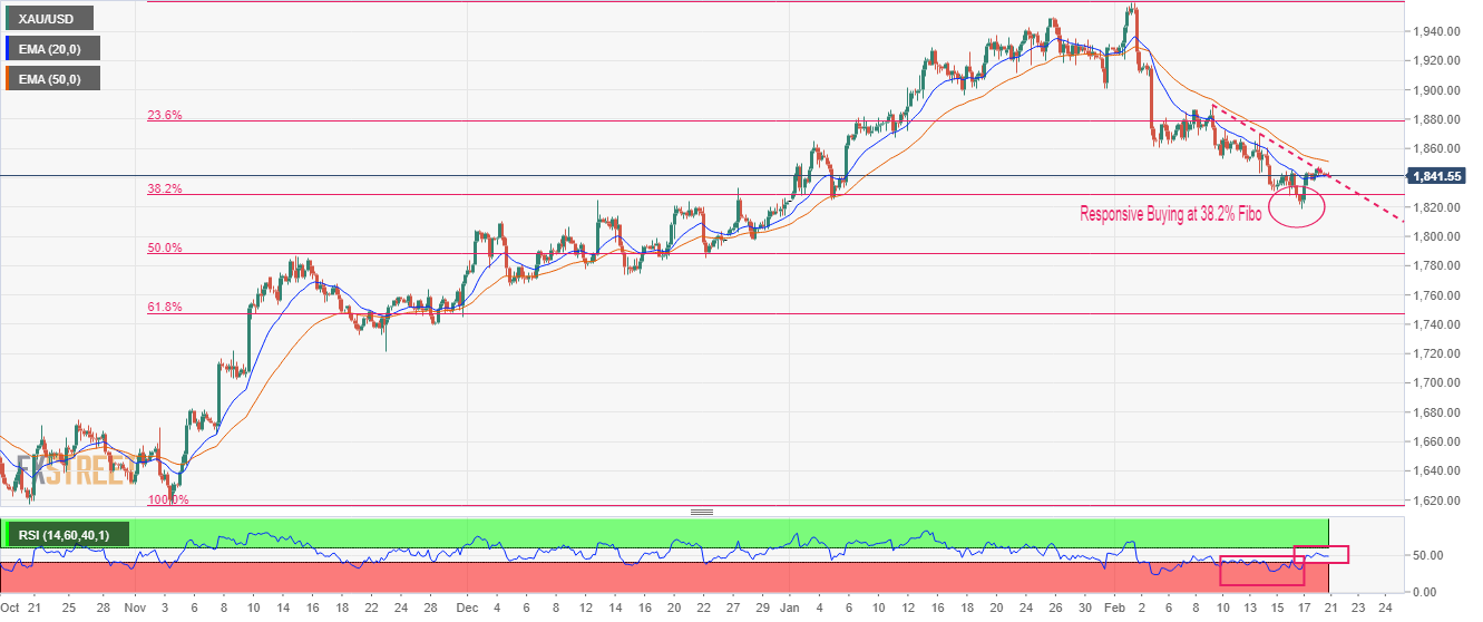 Gold Price Forecast: XAU-USD continues to struggle above $1840 as yields soar ahead of Fed minutes